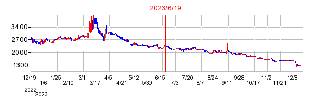 2023年6月19日 09:05前後のの株価チャート